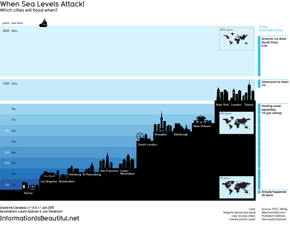 sea-levels