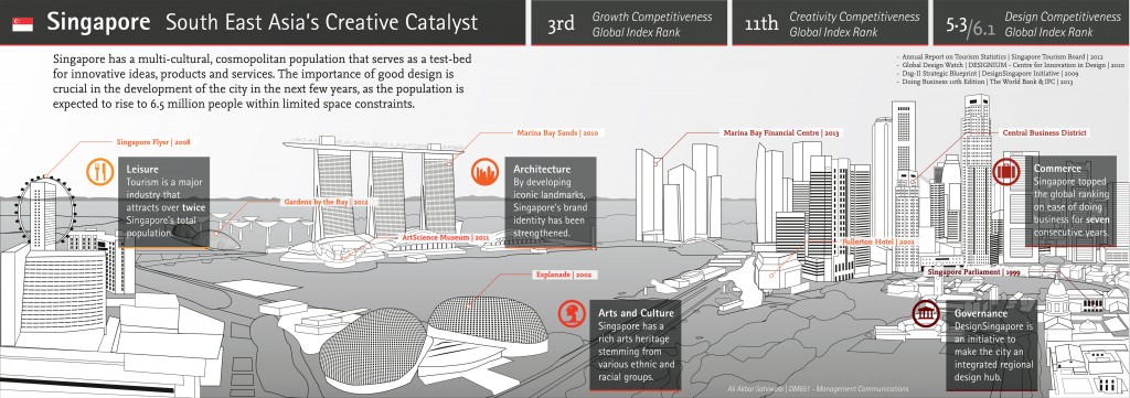 Singapore Infographic | Ali Akbar Sahiwala